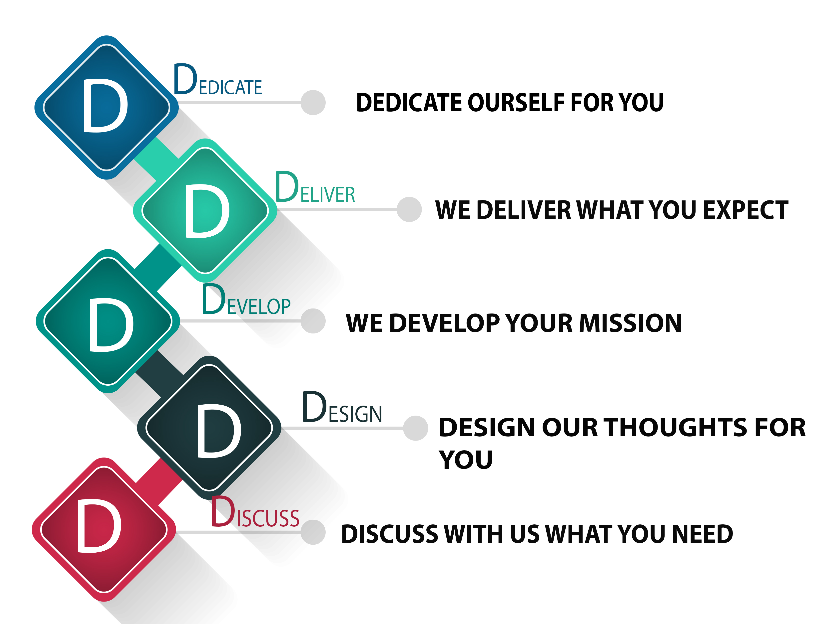 Empower Your Business With Us Through Our 5D Process.